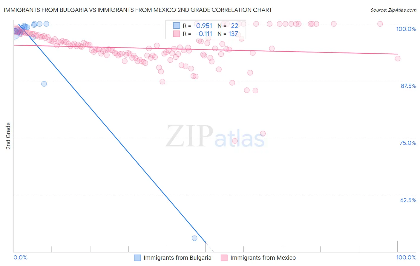 Immigrants from Bulgaria vs Immigrants from Mexico 2nd Grade