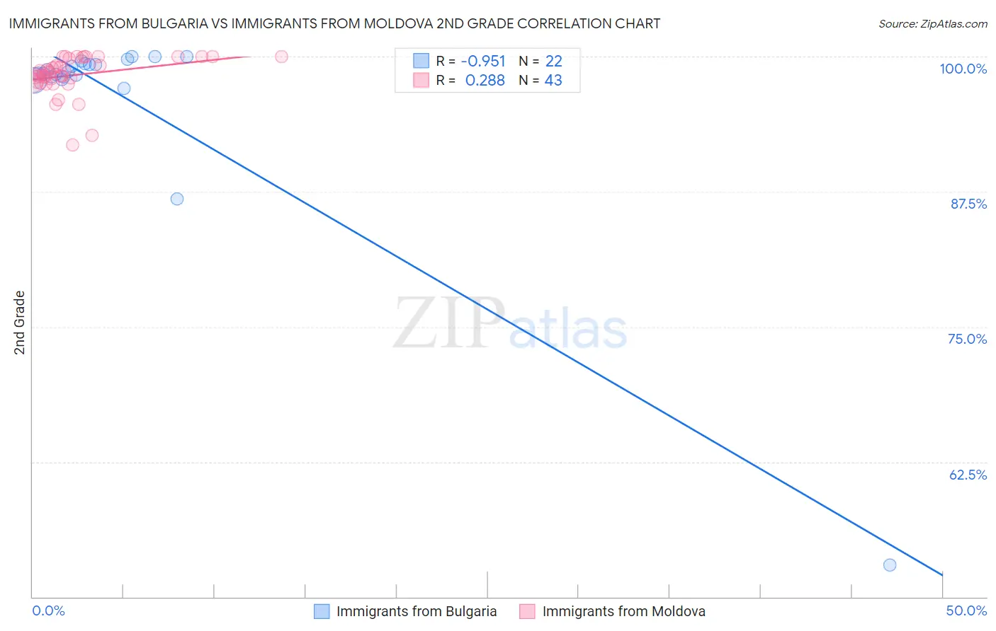 Immigrants from Bulgaria vs Immigrants from Moldova 2nd Grade