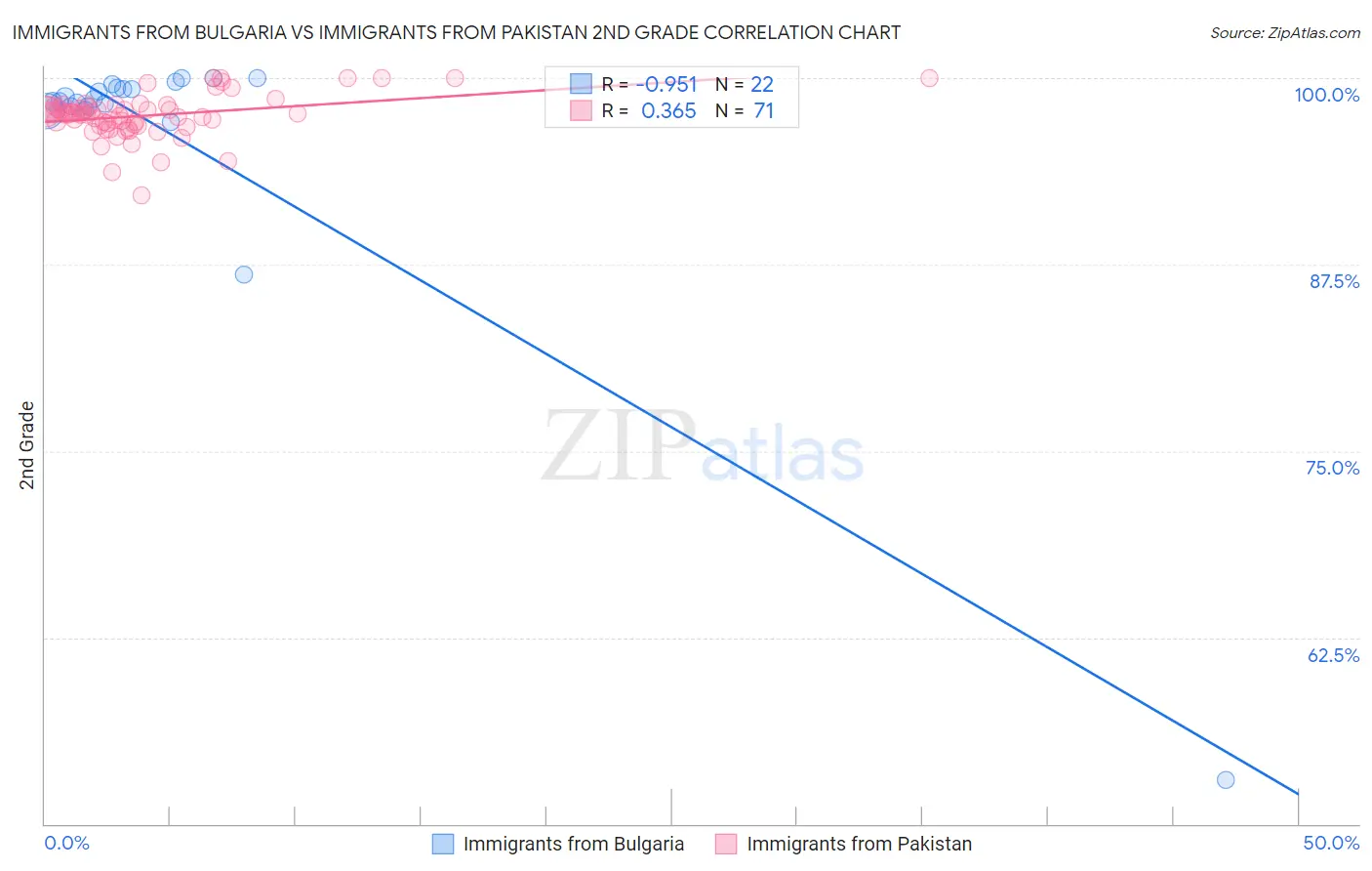 Immigrants from Bulgaria vs Immigrants from Pakistan 2nd Grade