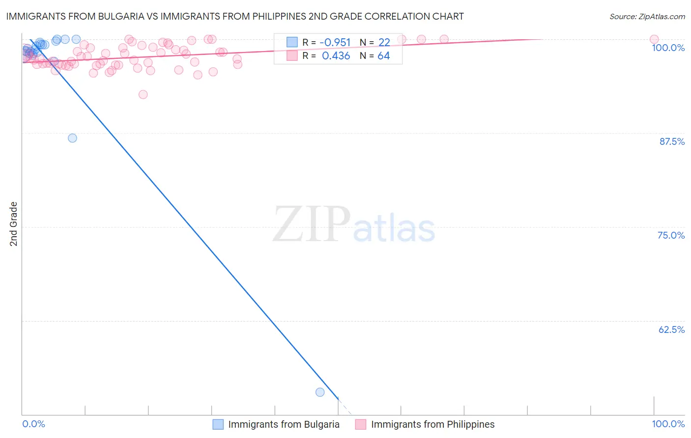 Immigrants from Bulgaria vs Immigrants from Philippines 2nd Grade