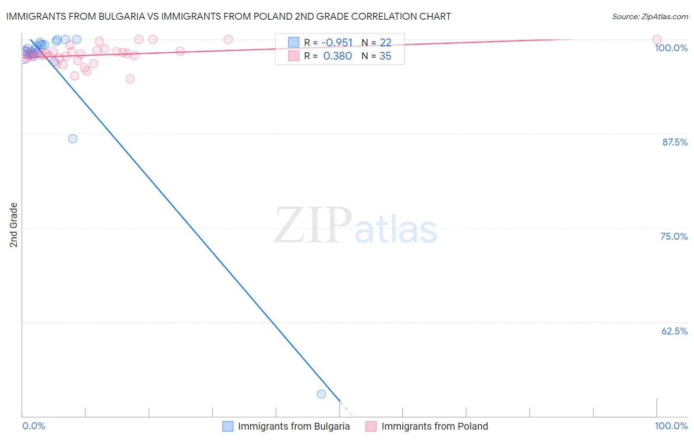 Immigrants from Bulgaria vs Immigrants from Poland 2nd Grade