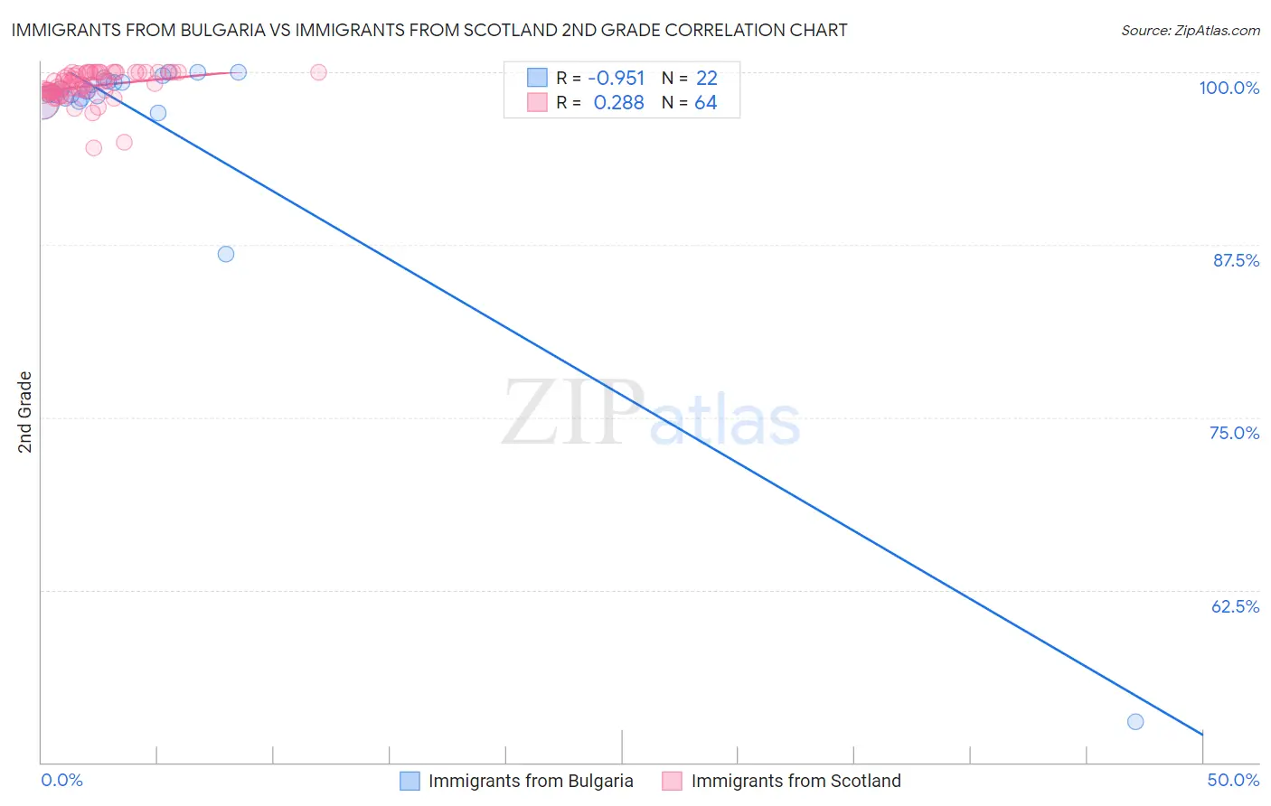 Immigrants from Bulgaria vs Immigrants from Scotland 2nd Grade