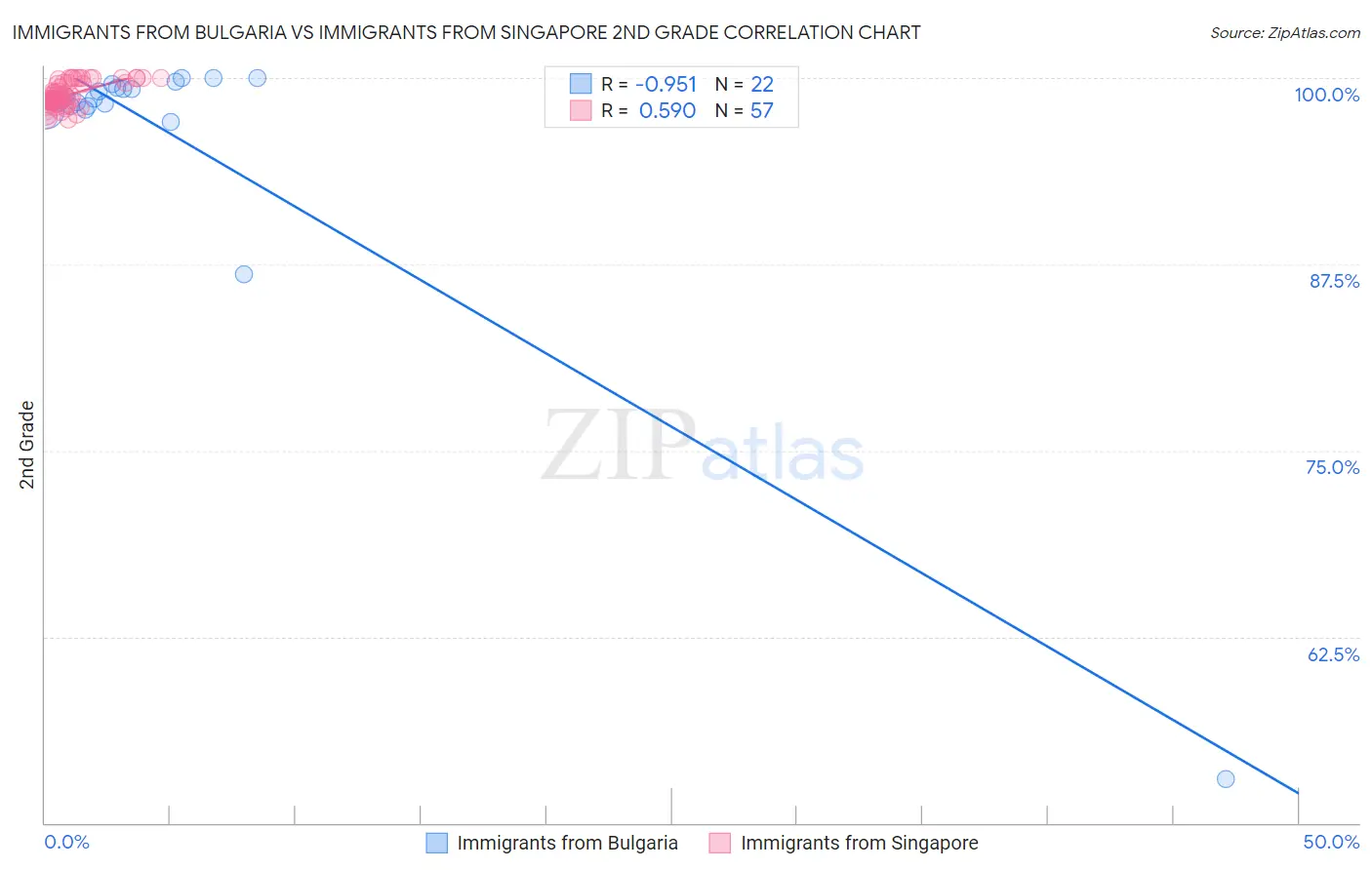 Immigrants from Bulgaria vs Immigrants from Singapore 2nd Grade