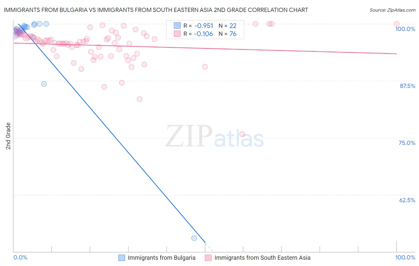 Immigrants from Bulgaria vs Immigrants from South Eastern Asia 2nd Grade