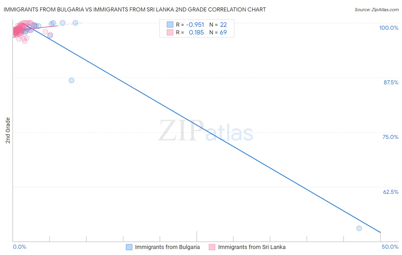 Immigrants from Bulgaria vs Immigrants from Sri Lanka 2nd Grade