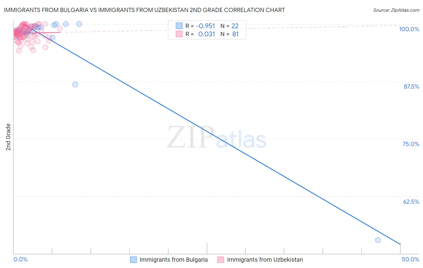 Immigrants from Bulgaria vs Immigrants from Uzbekistan 2nd Grade