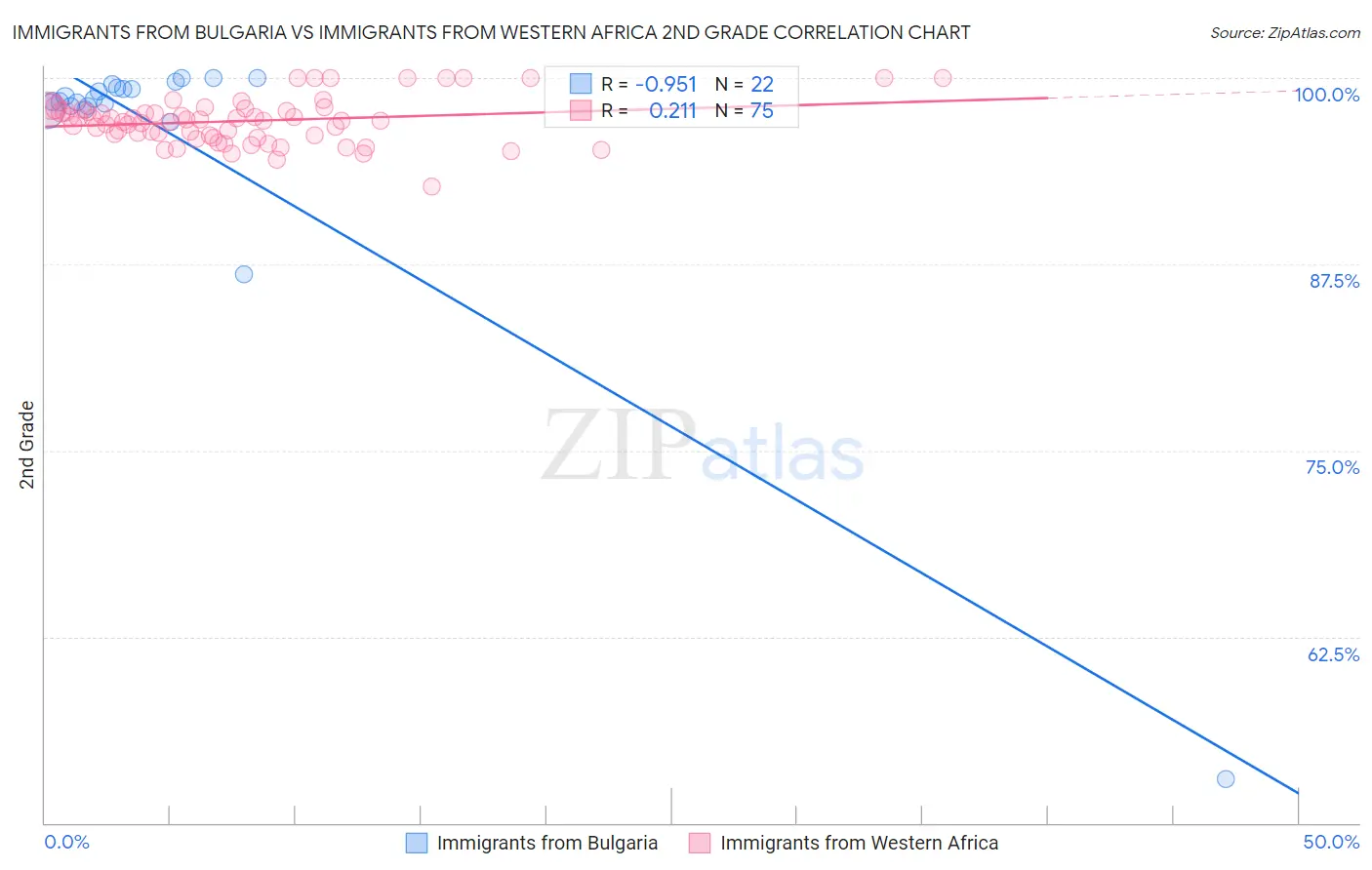 Immigrants from Bulgaria vs Immigrants from Western Africa 2nd Grade