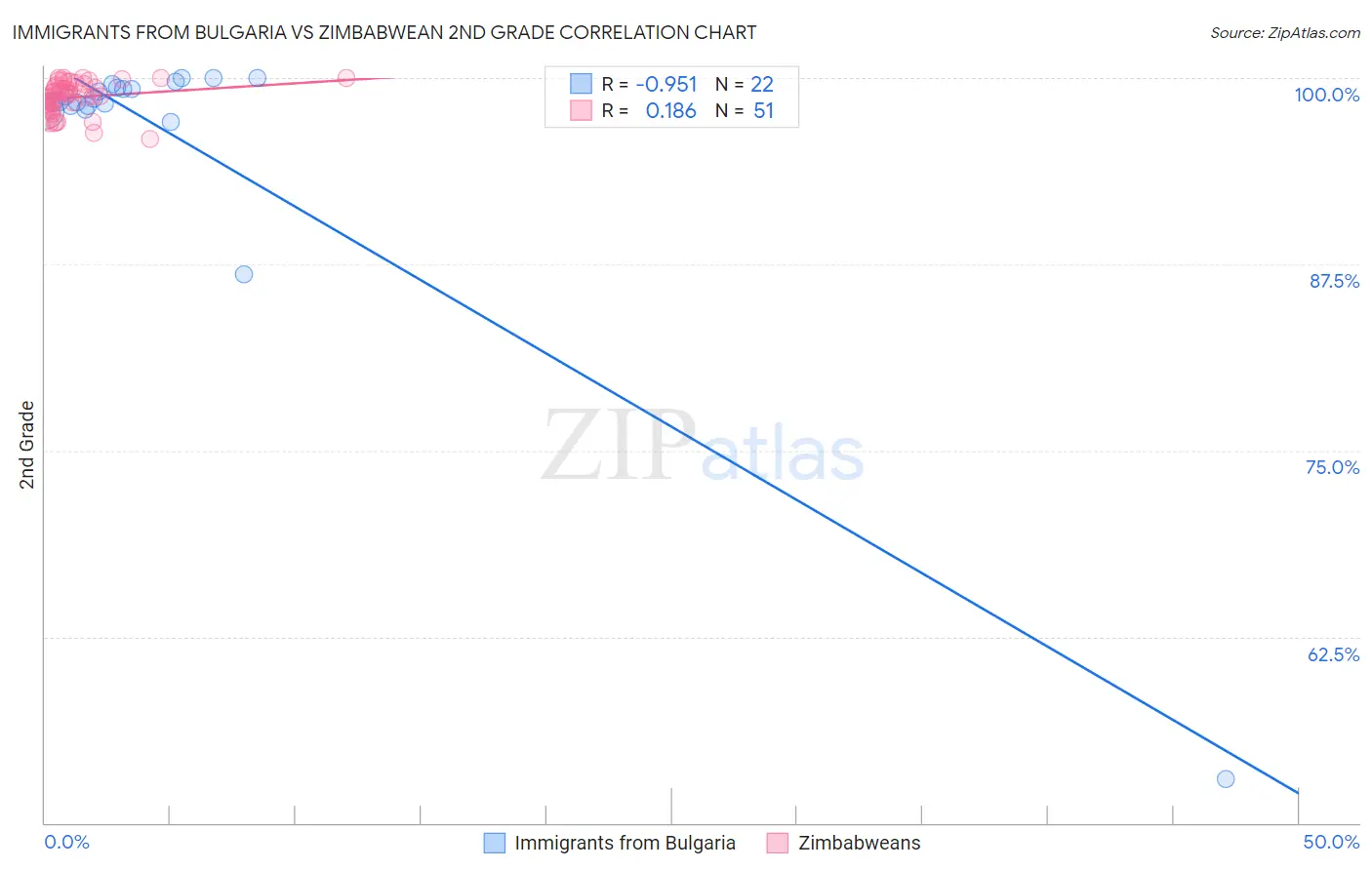 Immigrants from Bulgaria vs Zimbabwean 2nd Grade