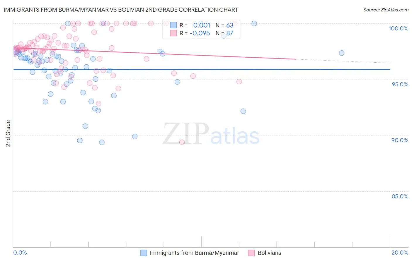 Immigrants from Burma/Myanmar vs Bolivian 2nd Grade