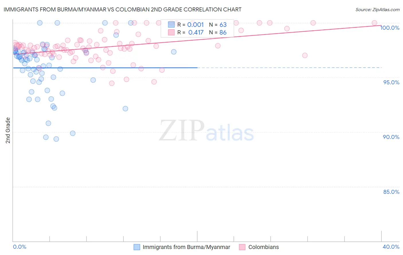 Immigrants from Burma/Myanmar vs Colombian 2nd Grade