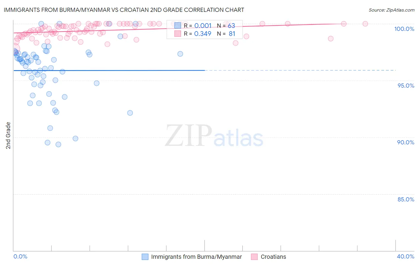 Immigrants from Burma/Myanmar vs Croatian 2nd Grade