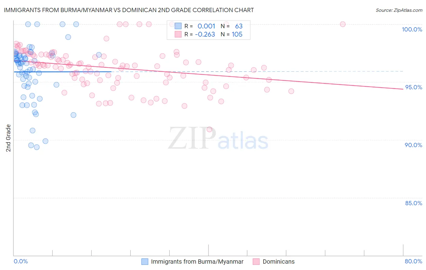 Immigrants from Burma/Myanmar vs Dominican 2nd Grade