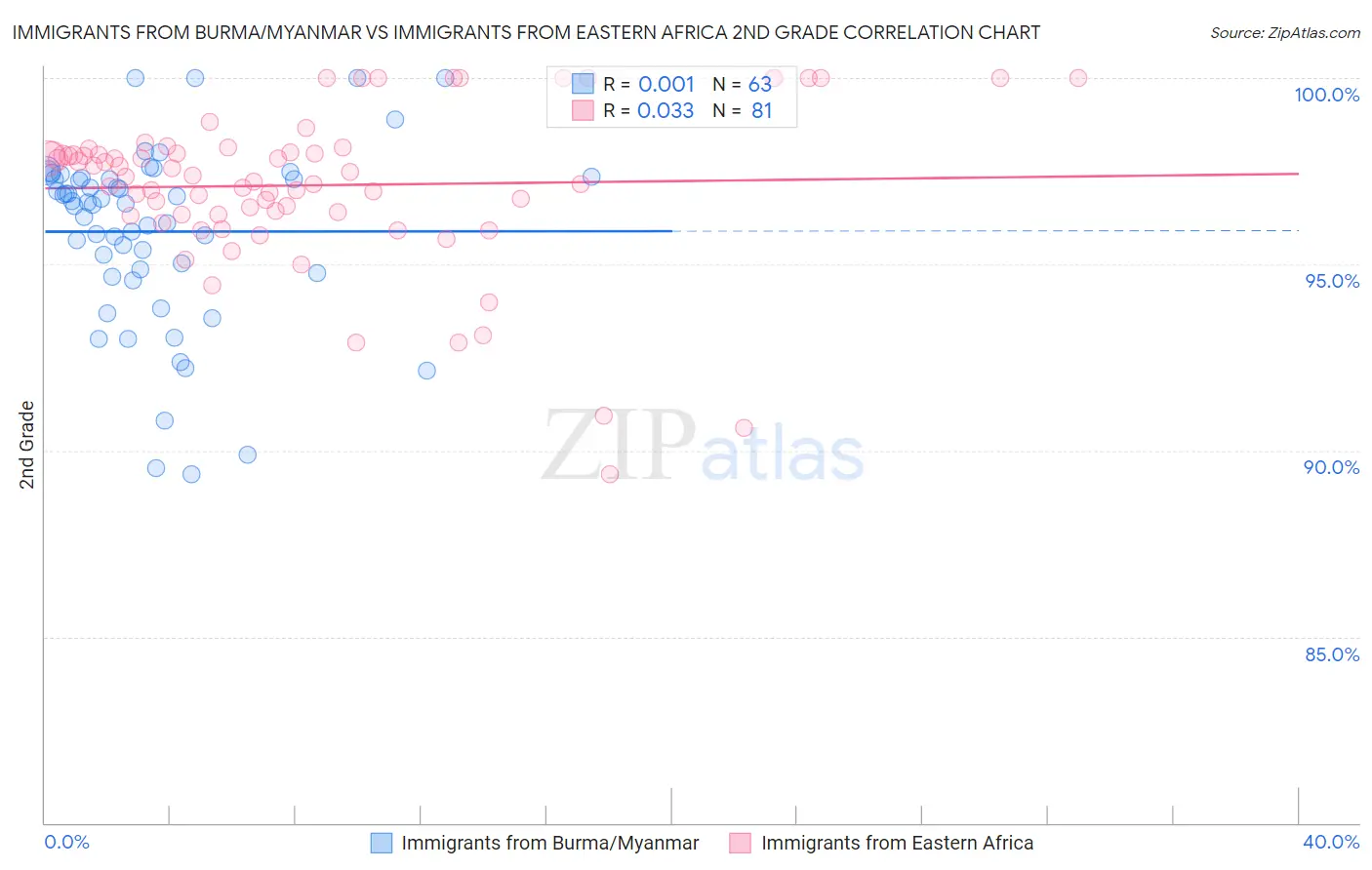 Immigrants from Burma/Myanmar vs Immigrants from Eastern Africa 2nd Grade