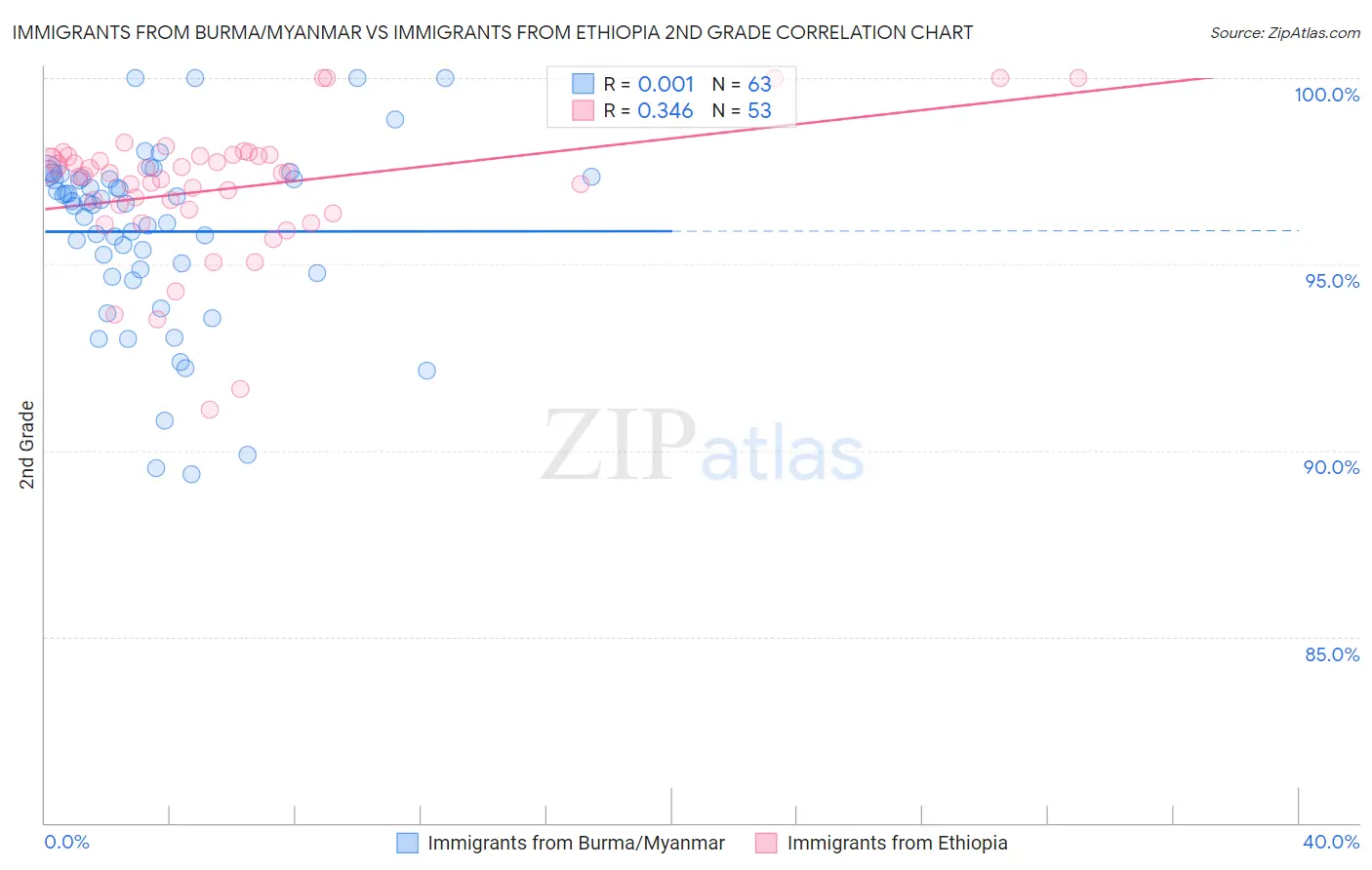 Immigrants from Burma/Myanmar vs Immigrants from Ethiopia 2nd Grade