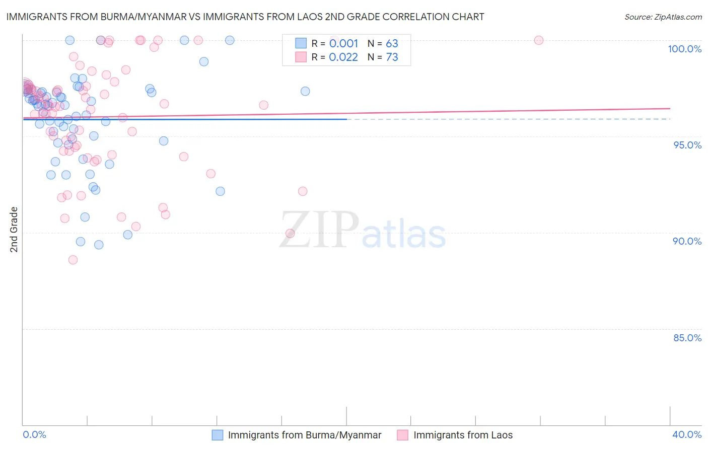 Immigrants from Burma/Myanmar vs Immigrants from Laos 2nd Grade