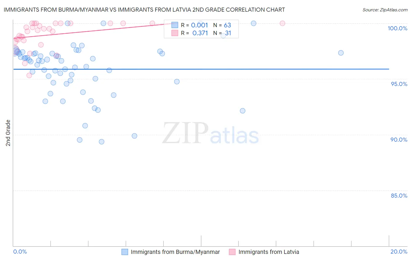 Immigrants from Burma/Myanmar vs Immigrants from Latvia 2nd Grade