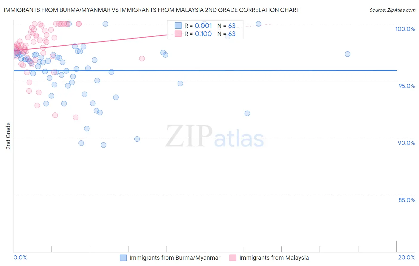 Immigrants from Burma/Myanmar vs Immigrants from Malaysia 2nd Grade