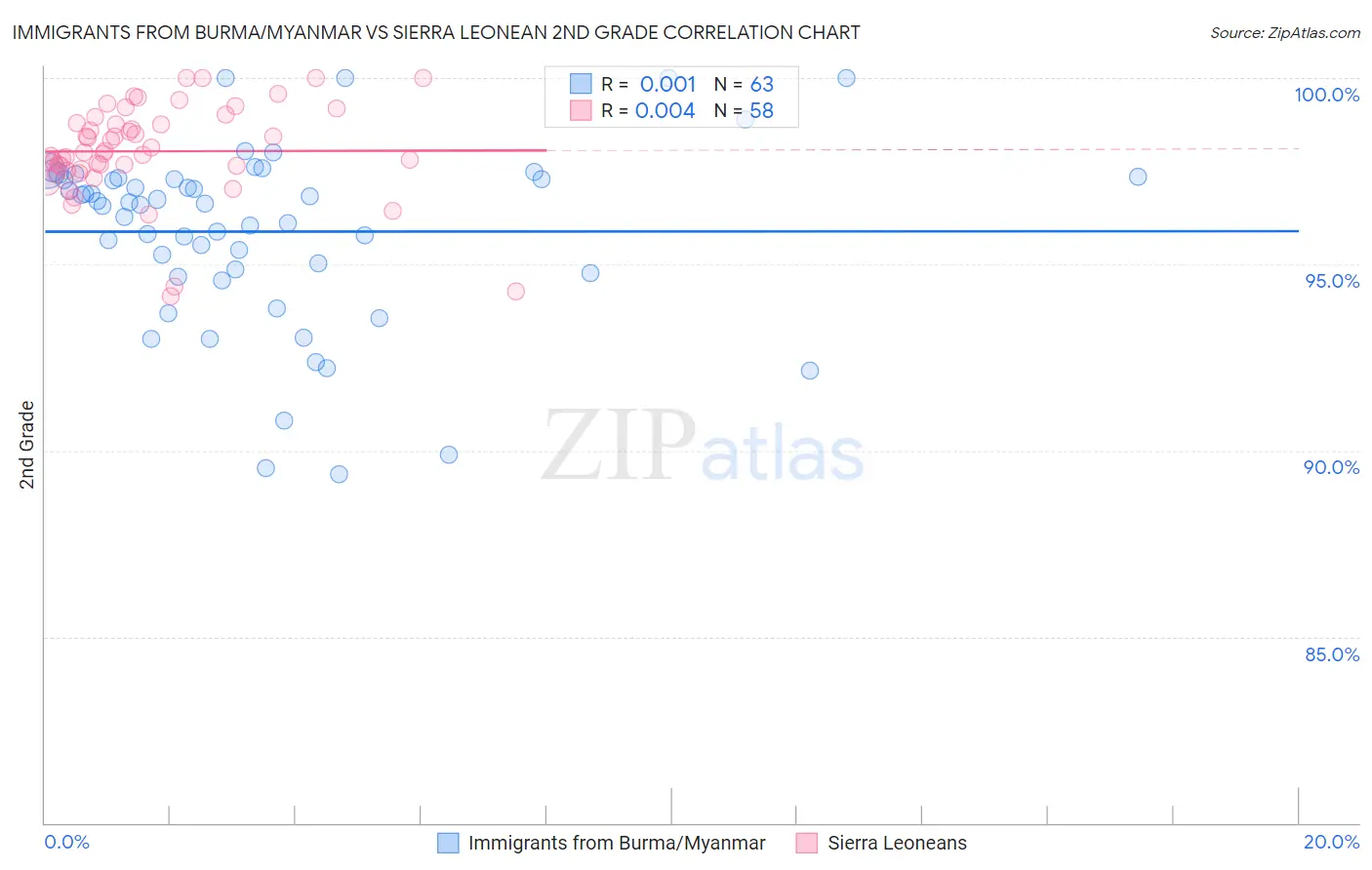 Immigrants from Burma/Myanmar vs Sierra Leonean 2nd Grade