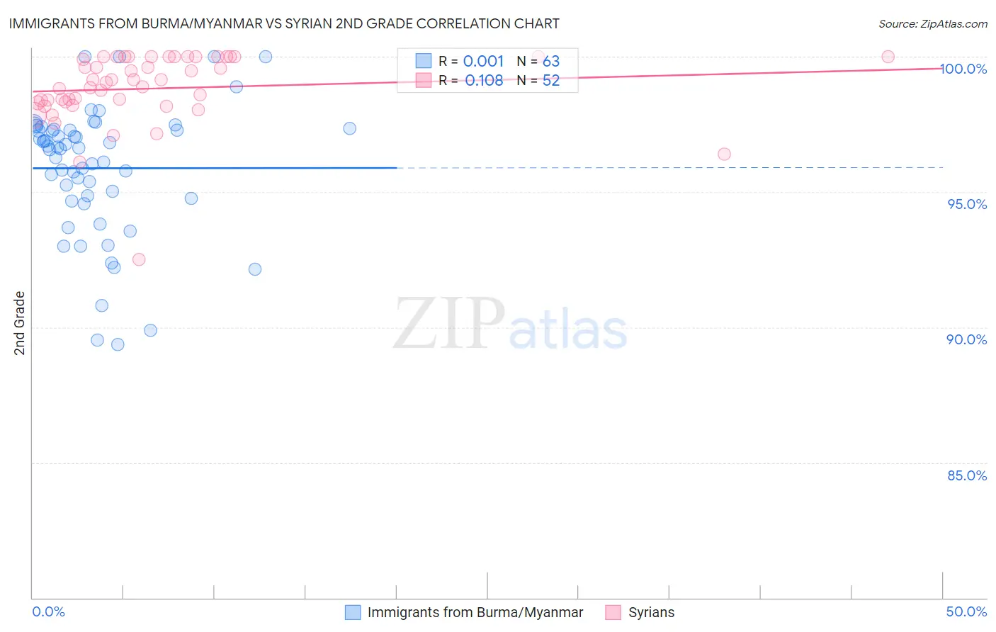 Immigrants from Burma/Myanmar vs Syrian 2nd Grade