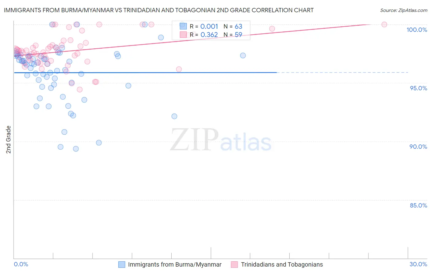 Immigrants from Burma/Myanmar vs Trinidadian and Tobagonian 2nd Grade