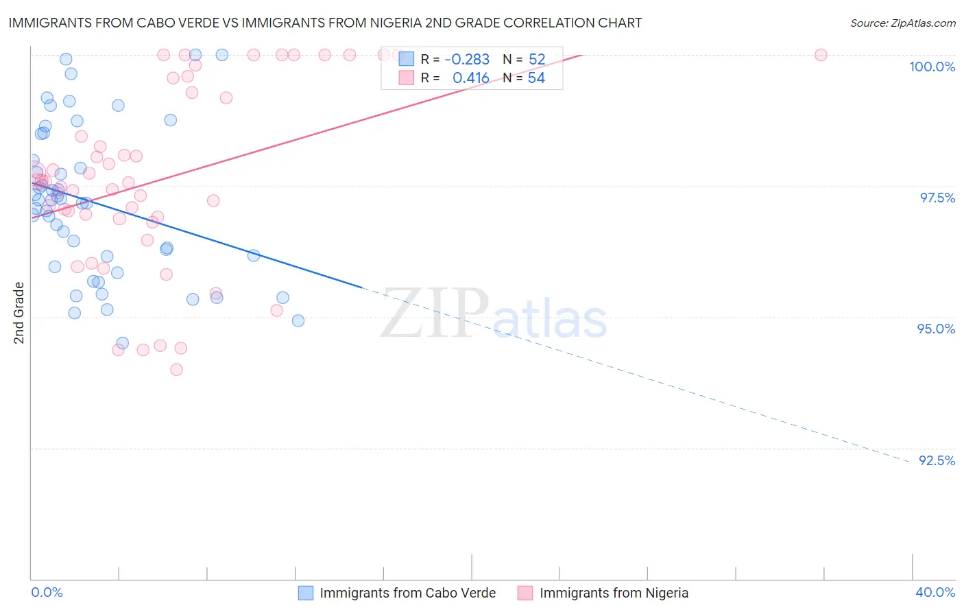 Immigrants from Cabo Verde vs Immigrants from Nigeria 2nd Grade