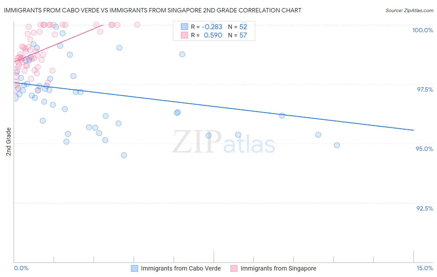 Immigrants from Cabo Verde vs Immigrants from Singapore 2nd Grade