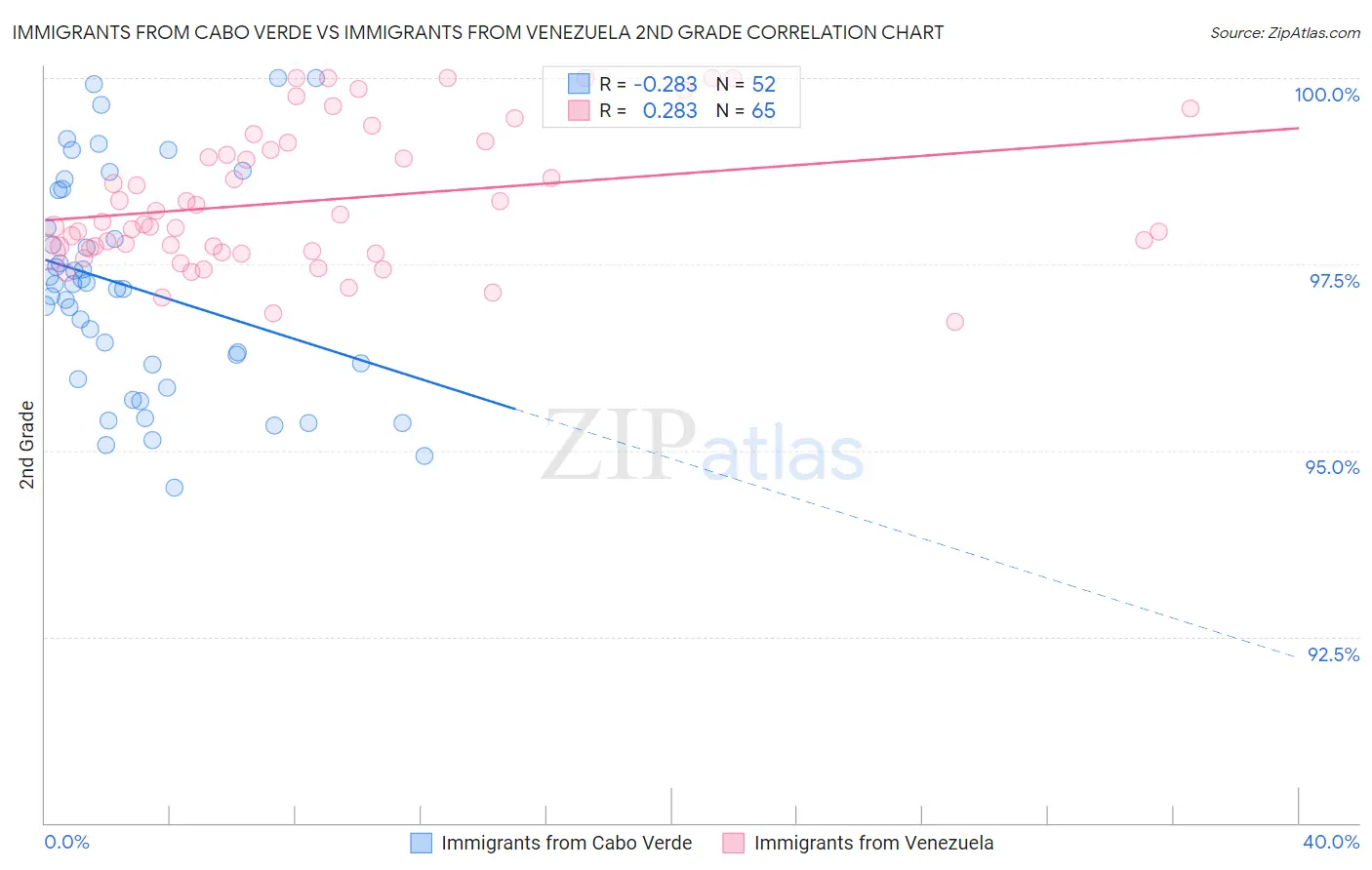 Immigrants from Cabo Verde vs Immigrants from Venezuela 2nd Grade