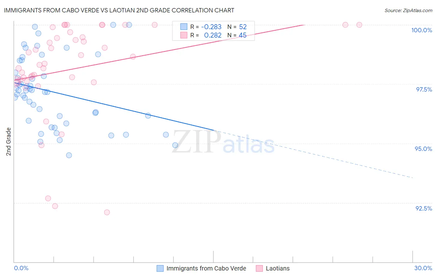 Immigrants from Cabo Verde vs Laotian 2nd Grade