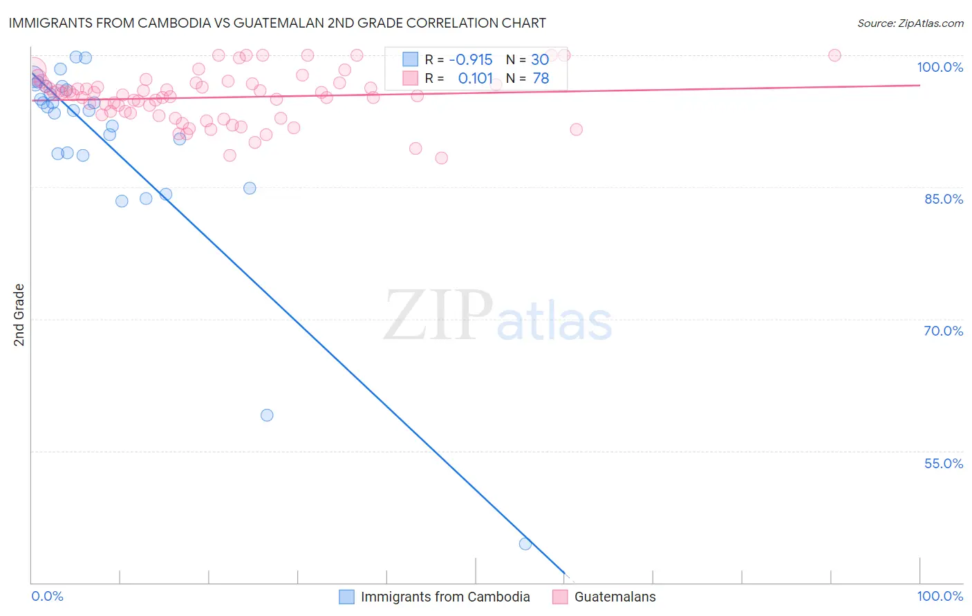 Immigrants from Cambodia vs Guatemalan 2nd Grade