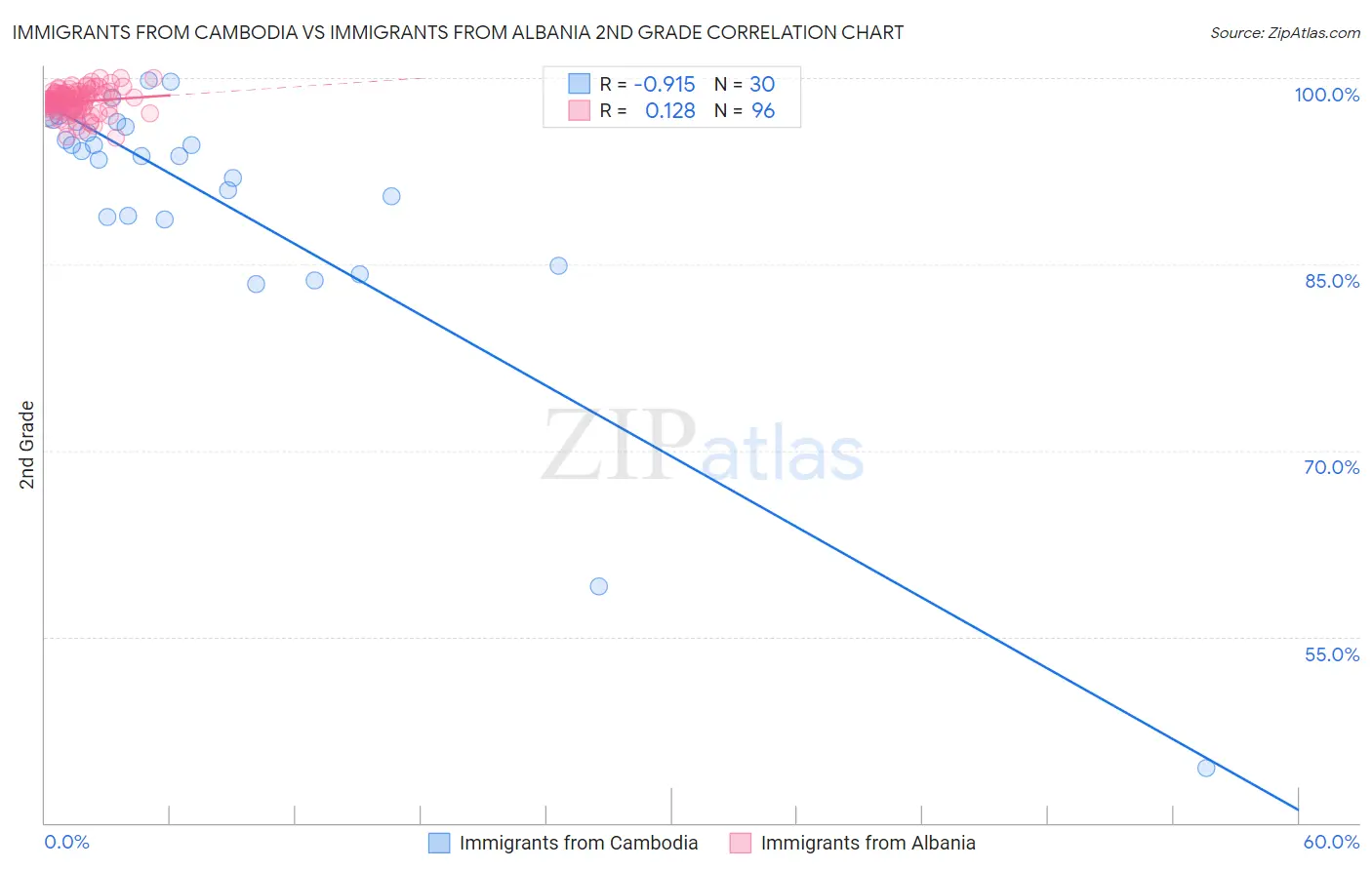 Immigrants from Cambodia vs Immigrants from Albania 2nd Grade