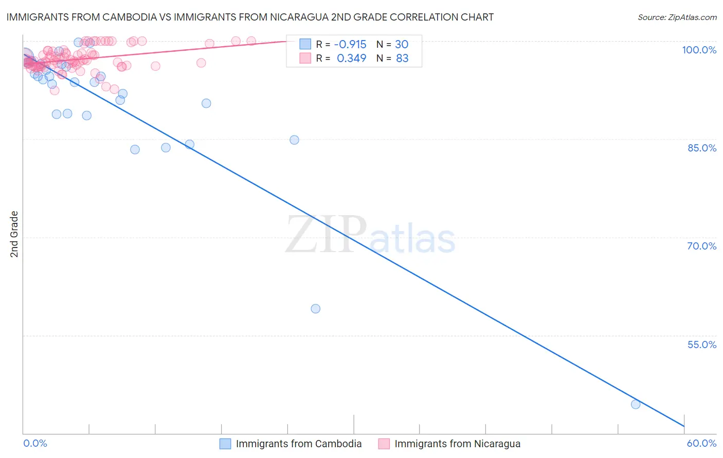 Immigrants from Cambodia vs Immigrants from Nicaragua 2nd Grade