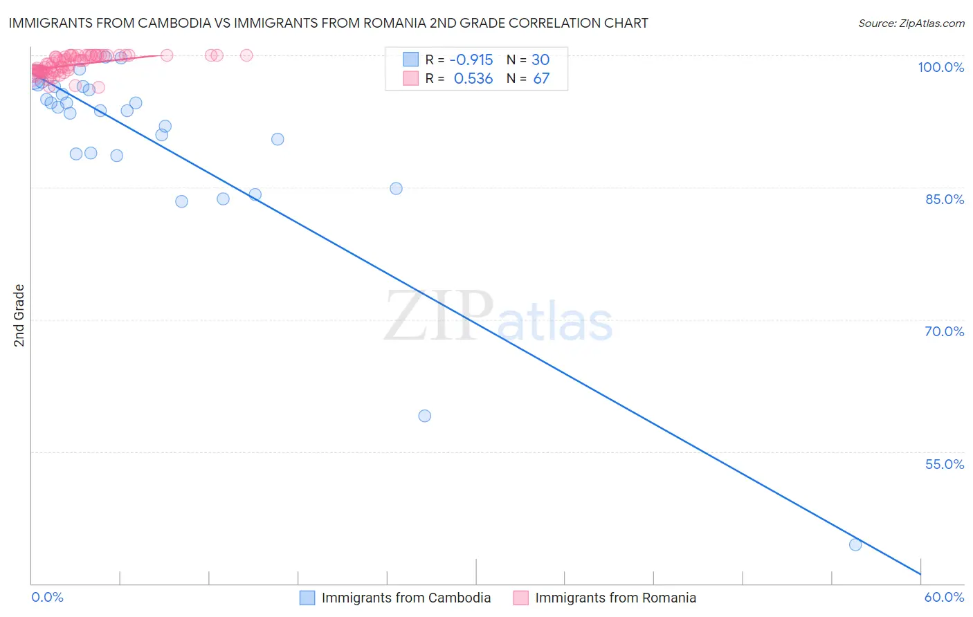 Immigrants from Cambodia vs Immigrants from Romania 2nd Grade