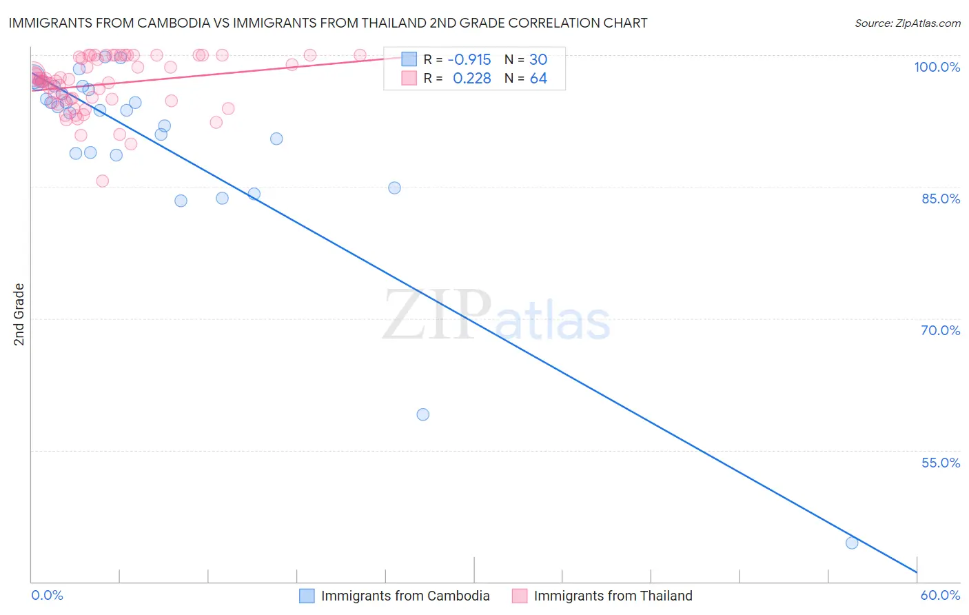 Immigrants from Cambodia vs Immigrants from Thailand 2nd Grade