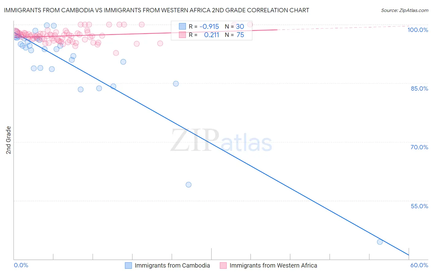 Immigrants from Cambodia vs Immigrants from Western Africa 2nd Grade