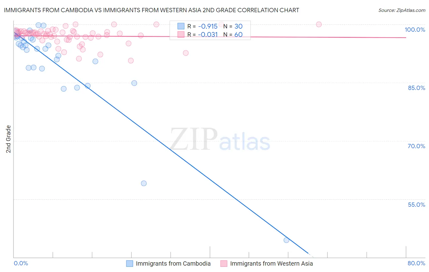 Immigrants from Cambodia vs Immigrants from Western Asia 2nd Grade