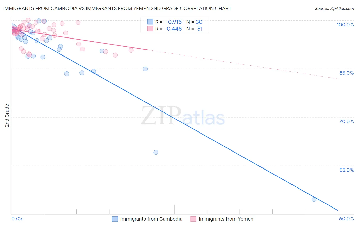 Immigrants from Cambodia vs Immigrants from Yemen 2nd Grade