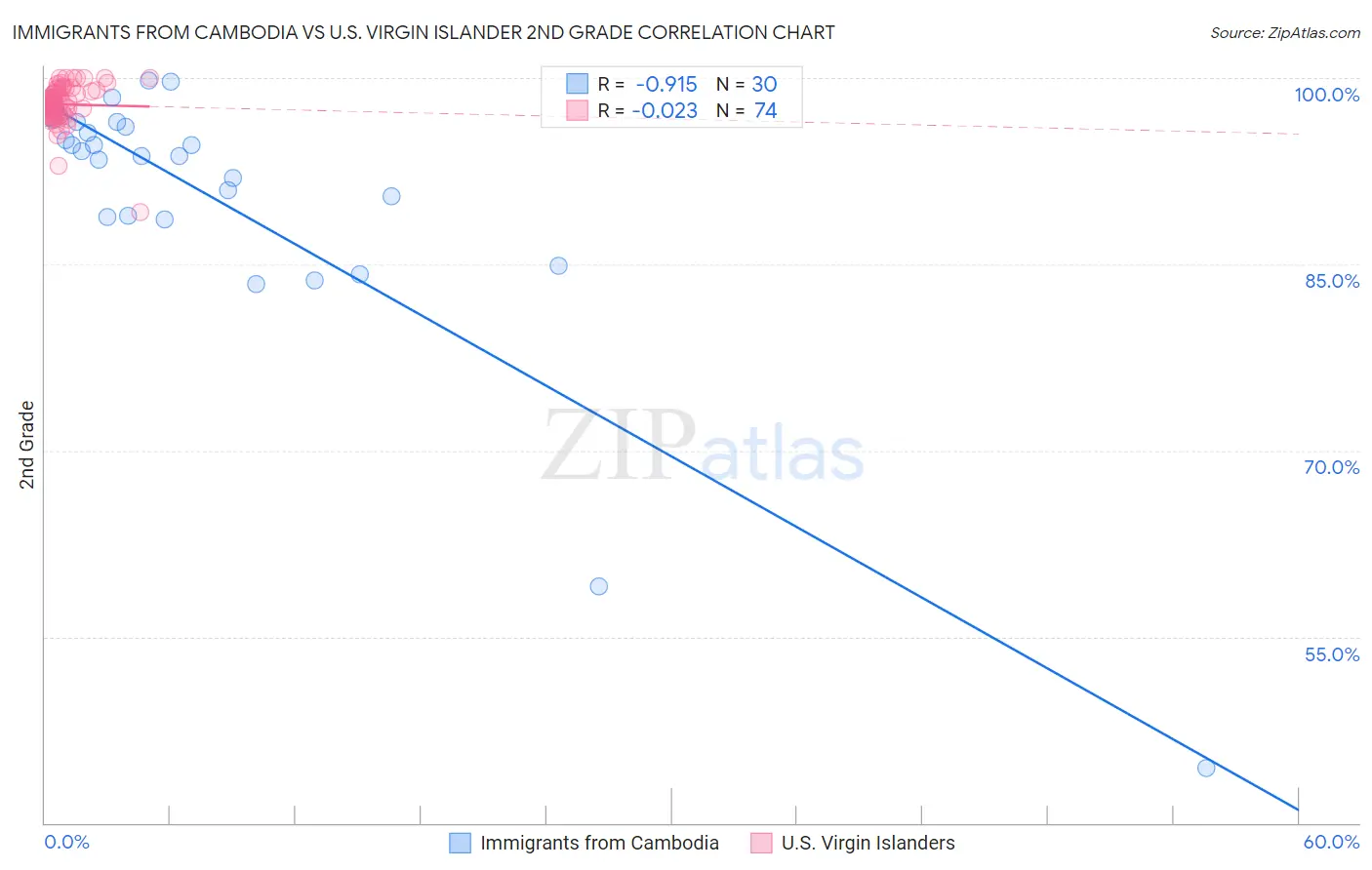 Immigrants from Cambodia vs U.S. Virgin Islander 2nd Grade
