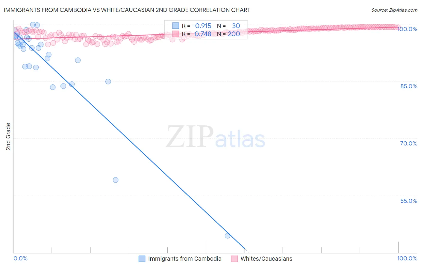 Immigrants from Cambodia vs White/Caucasian 2nd Grade