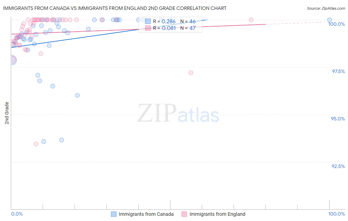 Immigrants from Canada vs Immigrants from England 2nd Grade