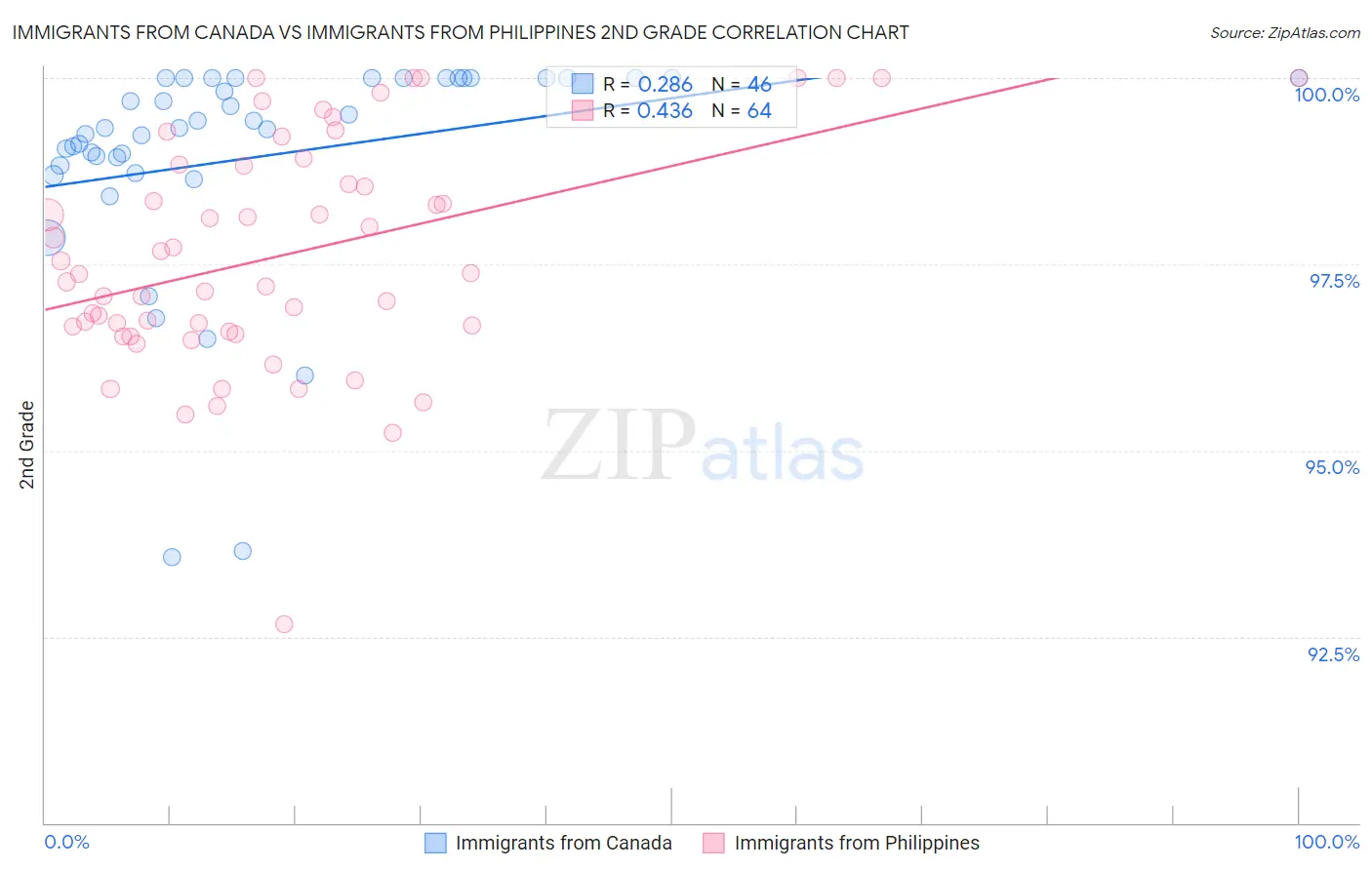 Immigrants from Canada vs Immigrants from Philippines 2nd Grade