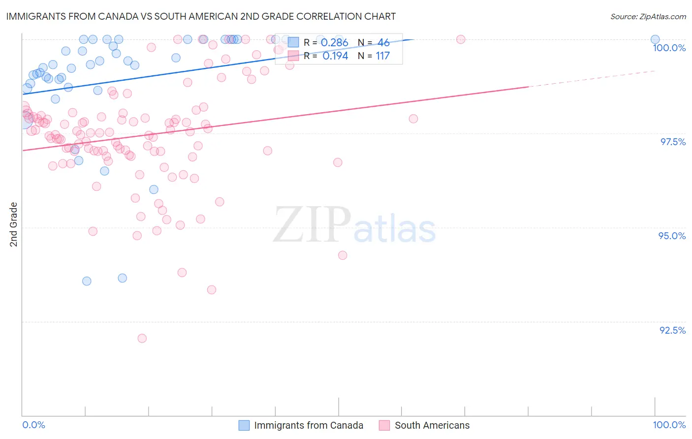 Immigrants from Canada vs South American 2nd Grade