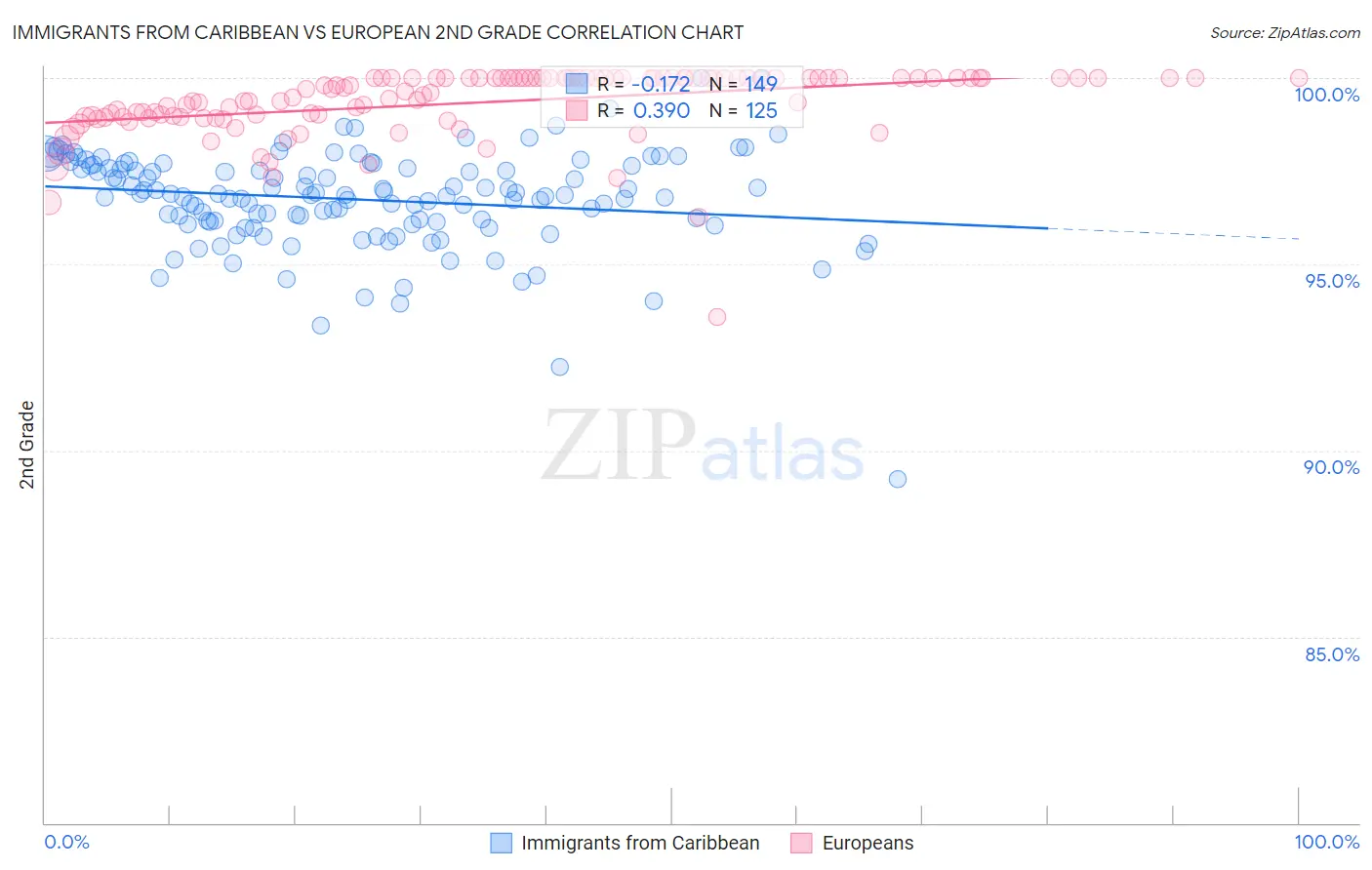 Immigrants from Caribbean vs European 2nd Grade