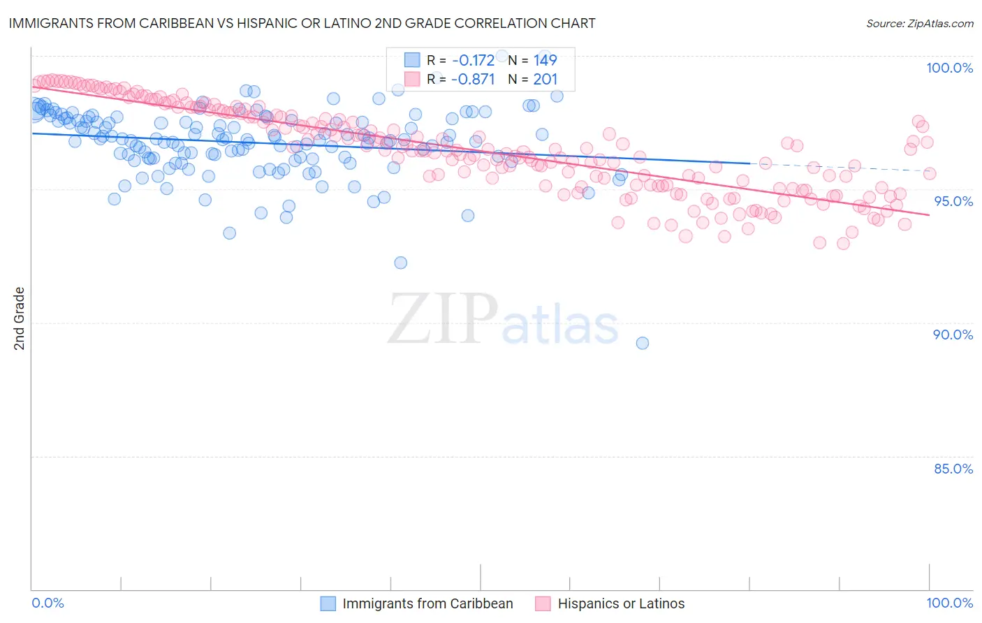 Immigrants from Caribbean vs Hispanic or Latino 2nd Grade