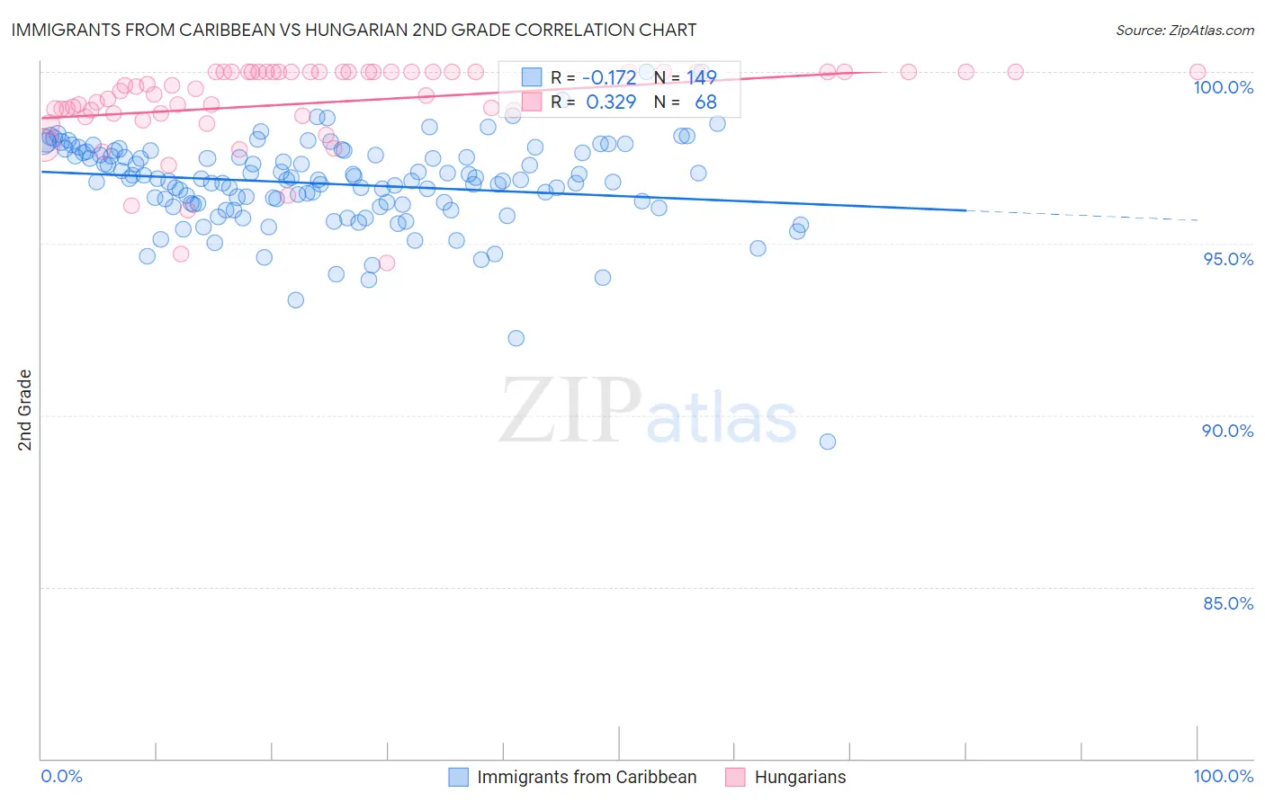 Immigrants from Caribbean vs Hungarian 2nd Grade