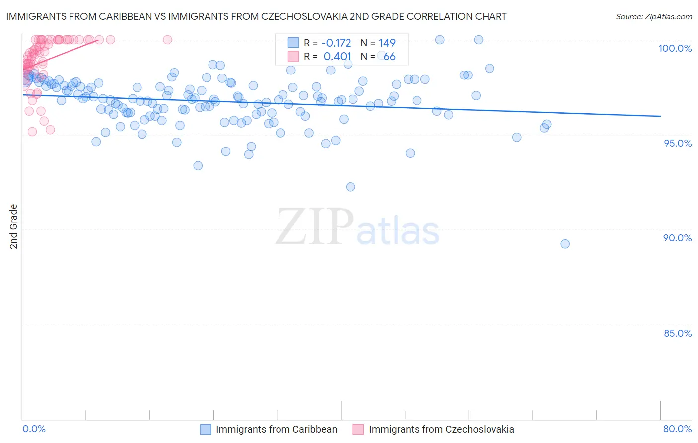 Immigrants from Caribbean vs Immigrants from Czechoslovakia 2nd Grade