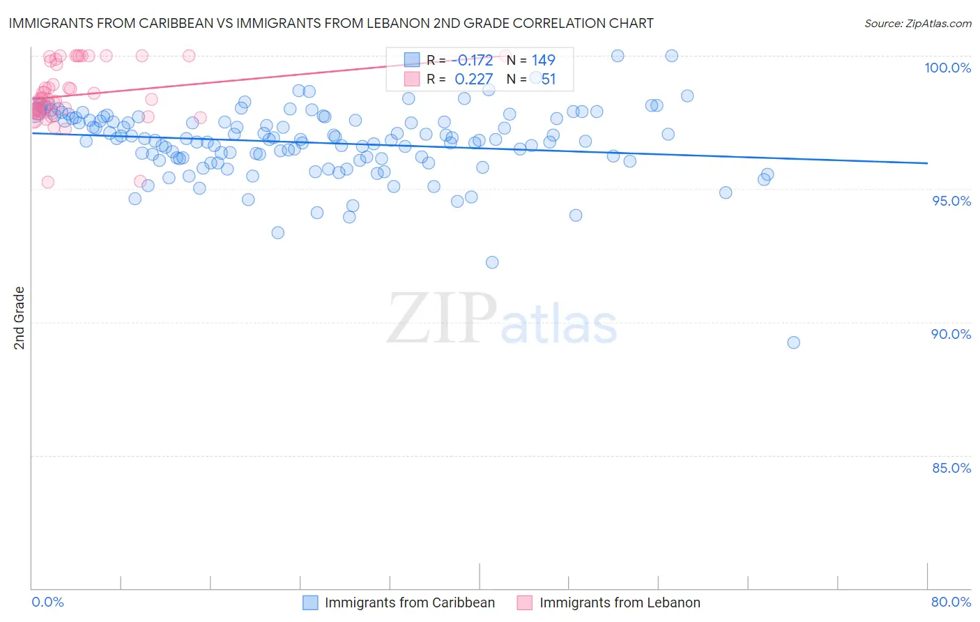 Immigrants from Caribbean vs Immigrants from Lebanon 2nd Grade