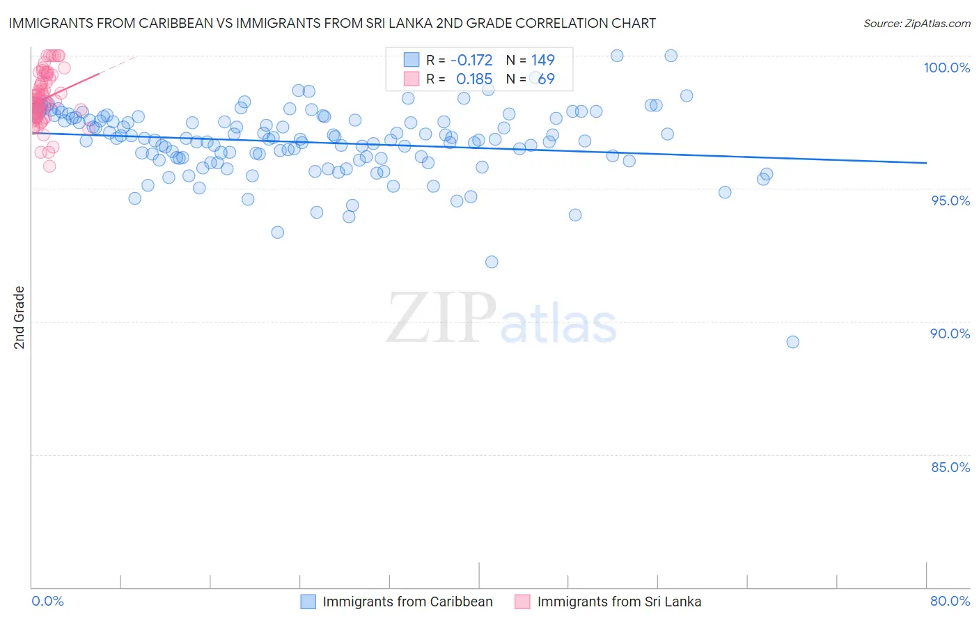 Immigrants from Caribbean vs Immigrants from Sri Lanka 2nd Grade