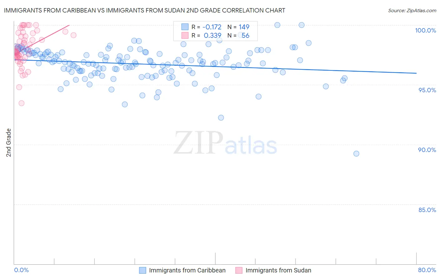 Immigrants from Caribbean vs Immigrants from Sudan 2nd Grade