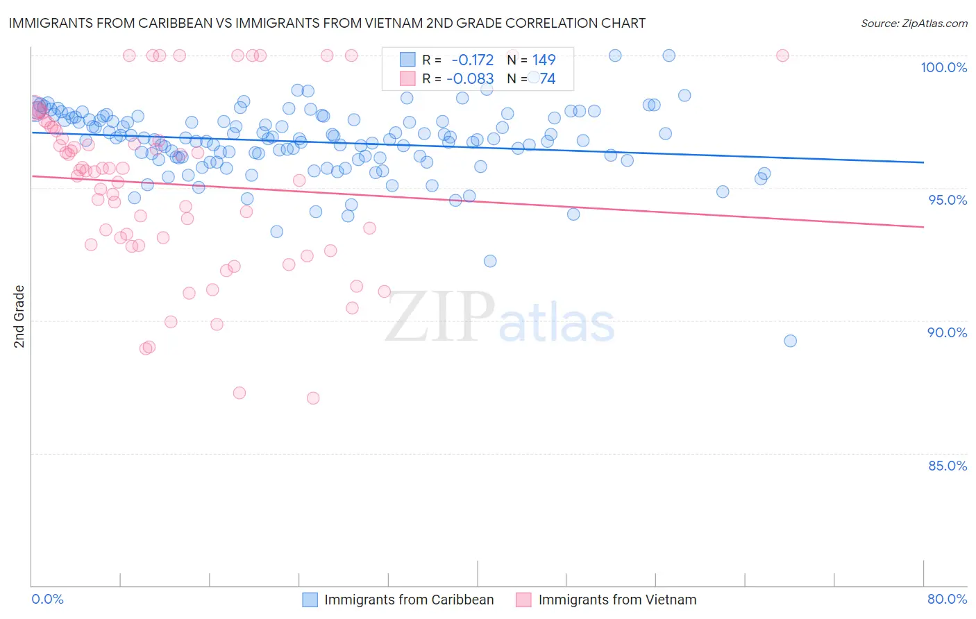 Immigrants from Caribbean vs Immigrants from Vietnam 2nd Grade