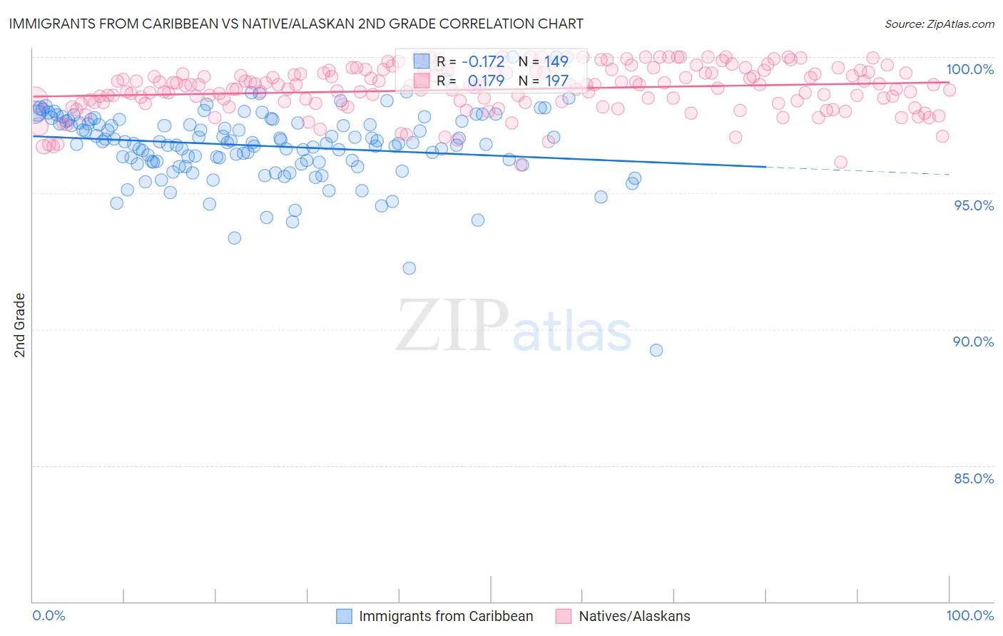 Immigrants from Caribbean vs Native/Alaskan 2nd Grade